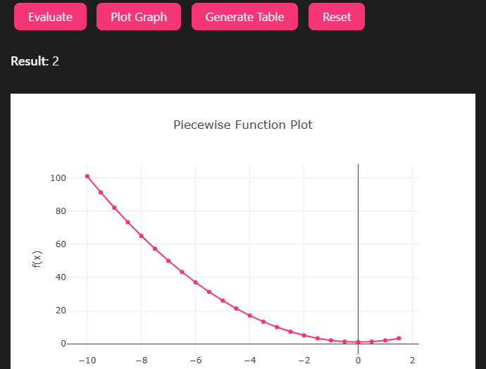 Piecewise Function Graph